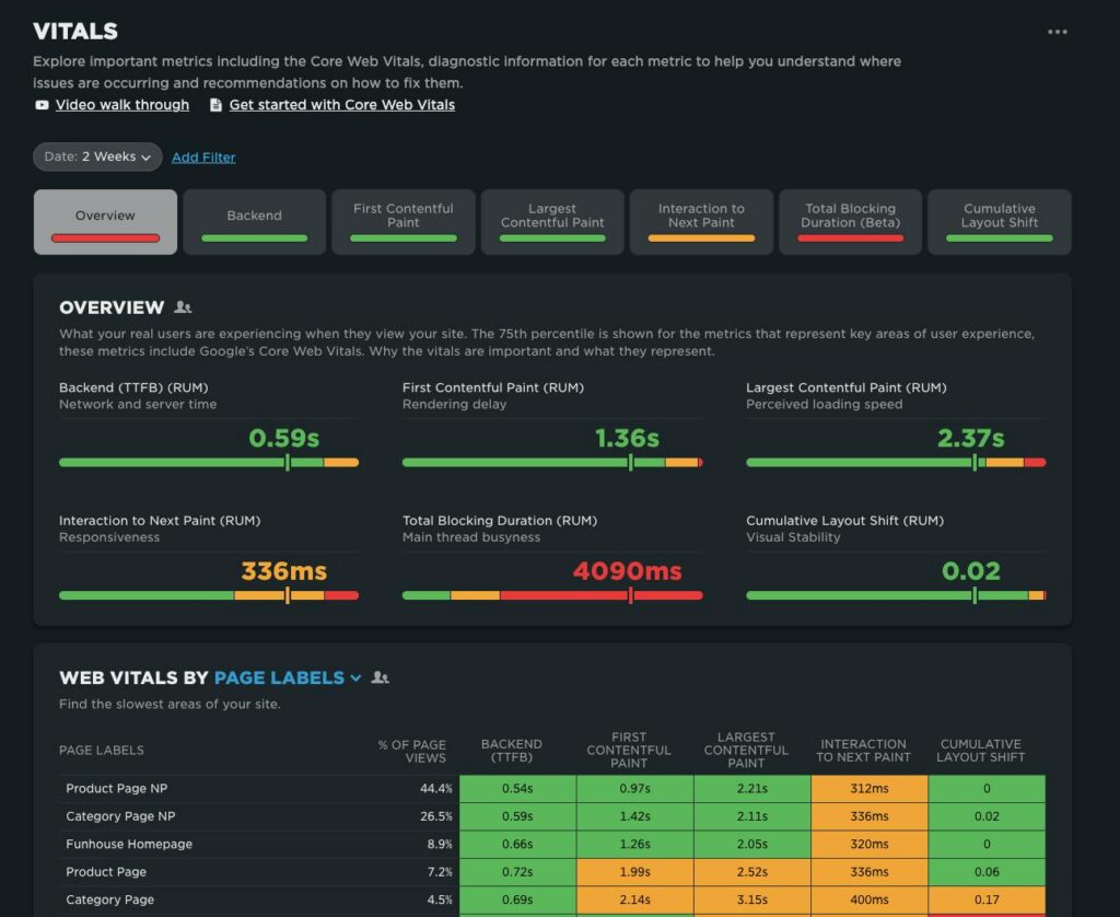 Core Web Vitals performance dashboard